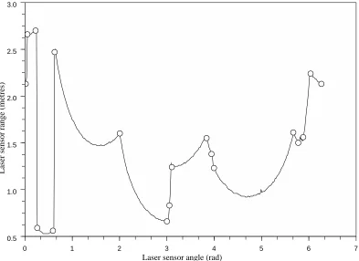Fig. 11. The circles indicate the location of the cusps. These are determined from themagnitude of the second derivative of the sensor signature.