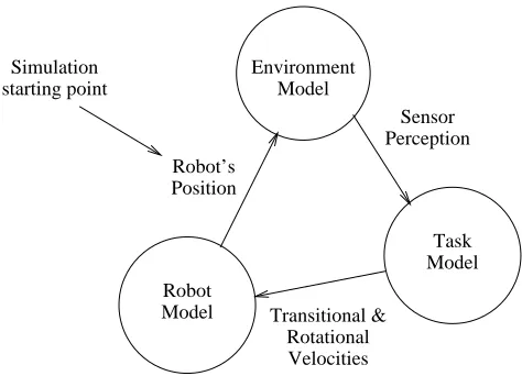 Fig. 2. A diagrammatic representation of the function of the robot simulator. Basedon the robot’s position and orientation the environment model produces the estimatedsensor perception