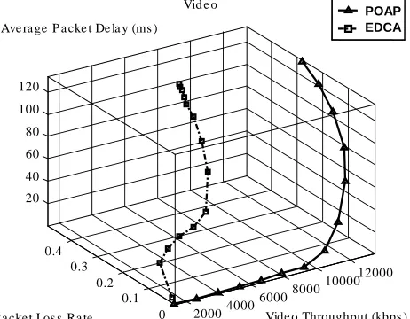 TABLE  I. CHARACTERISTICS OF THE TRAFFIC TYPES USED IN THE SIMULATION  