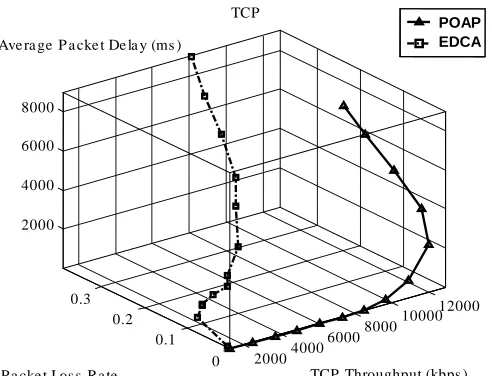 Fig. 3.  TCP: Average packet delay and loss rate versus TCP throughput  seen that POAP exhibits quite steady performance, while achieving clearly higher total throughput and lower loss rate than EDCA