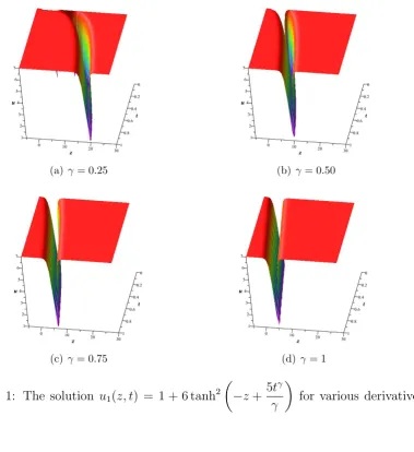 Figure 1: The solution u1(z, t) = 1 + 6 tanh2