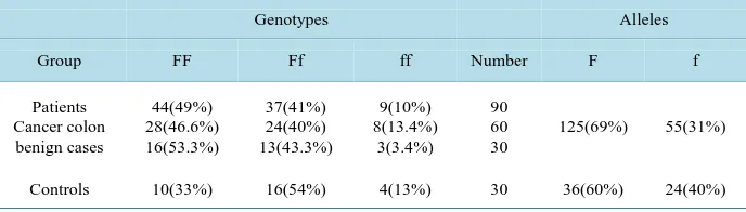 Table 1. Distribution of VDR FokI genotype and allele frequency among patients and controls