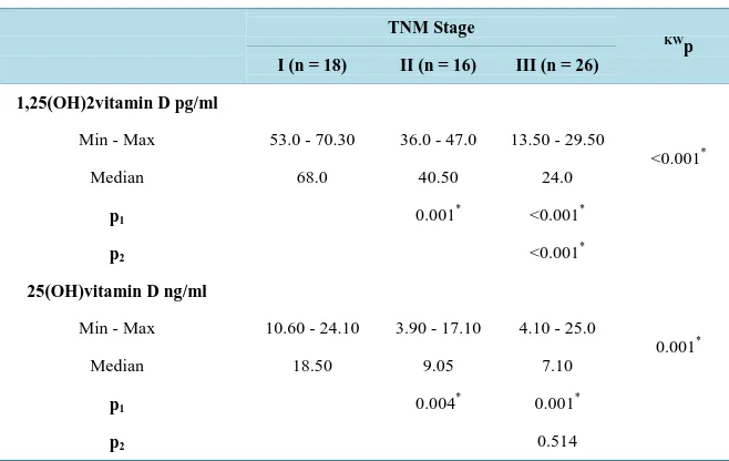 Table 6. Relation between TNM and 1,25(OH)2vitamin D and 25(OH)vitamin D.           