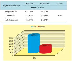 Table 2. Correlation between high, normal TPA and progression of disease.  