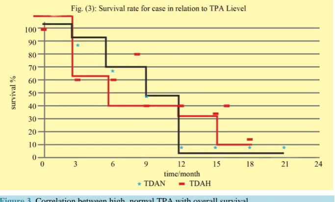 Figure 3. Correlation between high, normal TPA with overall survival.                    