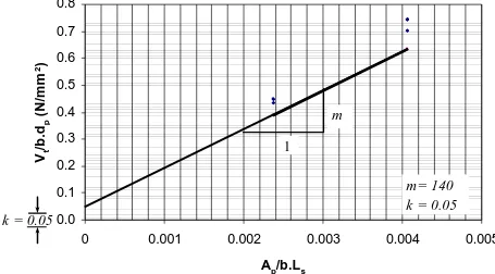 Figure 8: The m-k curve for composite slab 