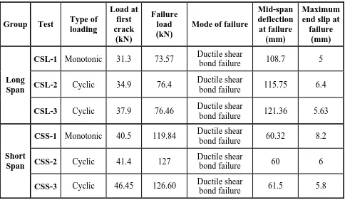 Figure 6: Cyclic test for the long-span specimen 