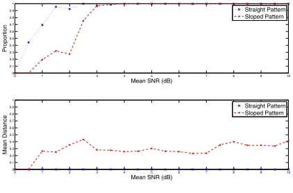 Figure 5. Proportion of patterns detectedwith less than 5 pixels difference at vary-ing levels of mean SNR (top)