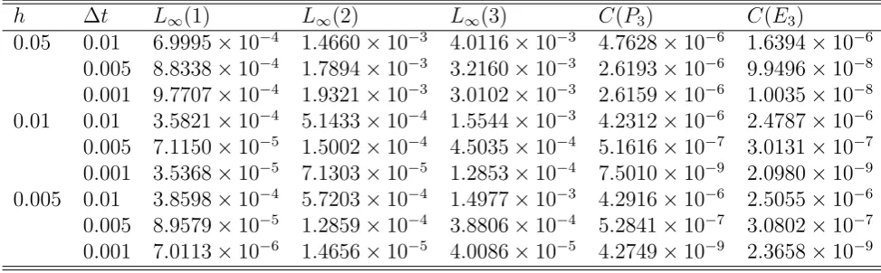 Table 2: Discrete maximum norms and absolute relative changes of conservationlaws at various times