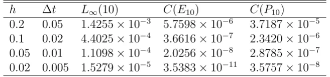 Table 3: Discrete maximum norms and absolute relative changes of conservationlaws at various times