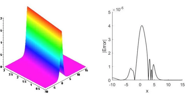 Figure 1: The simulation of propagation of the single solitary wave and the maxi-mum error distribution at t = 3 for h = 0.005 and ∆t = 0.001