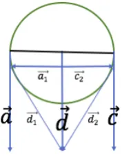Figure 3. Vectors⃗a,⃗c, d⃗ as well as d⃗1 and d⃗2 which are pointing in the direction of increasing gravitationalforce.(Appendix).