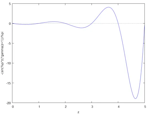 Figure 1. 1/Γ(−z) computed from Eq. 1