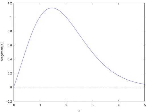 Figure 3. 1/Γ(z) computed from Th. 1