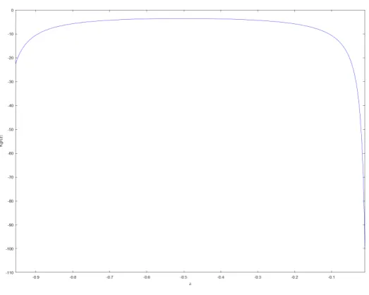 Figure 4. Γ(−z) computed from Prop. 2