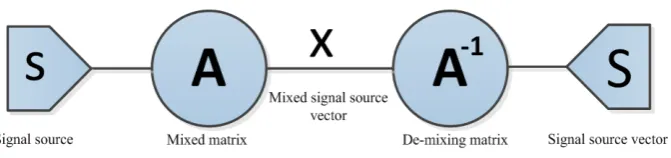 Figure 4. Model of ICA method in general case.                                       