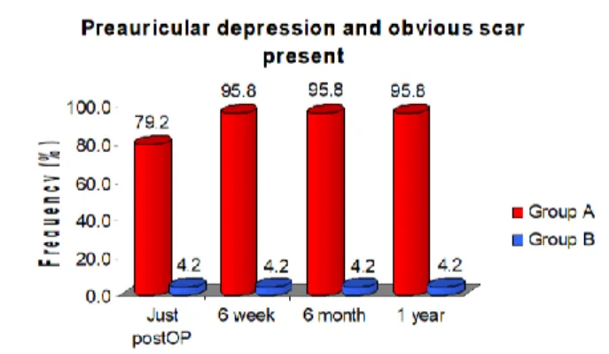 Figure 2: Distribution of preauricular depression  present between two groups. 