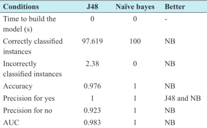Figure 13: Visualization of air pollution data analysisTable 3: Predictor comparison