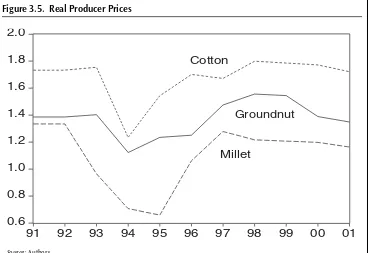 Figure 3.5. Real Producer Prices