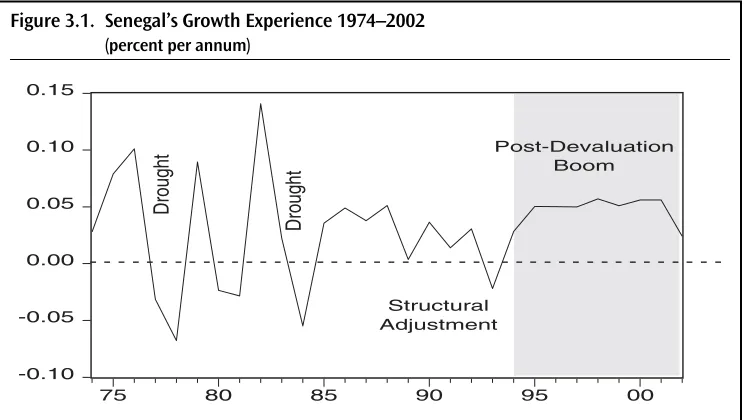 Figure 3.1. Senegal’s Growth Experience 1974–2002