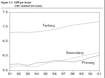 Figure 3.3. GDP per Sector