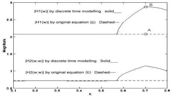 Figure 2. Sensitivity curves 