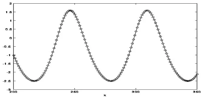 Figure 3. MPO by estimated model (8): Solid –real response; circle--MPO 