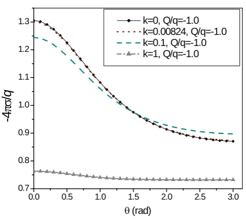 Figure 2. The surface charge density normalized to −q4πa2for conducting insulated charged sphere has unit radius and a y =2 is plotted as a function of angle θ 