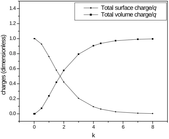 Figure 4. The magnitude of the total surface charge normalized to q  and the total volume charge normalized to q , are displayed for (Q q= −1,y a=2) as a function of k 