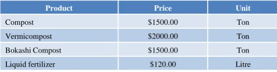 Figure 9. Differentiation of costs of manure and compost and total costs of production using different fertilizers