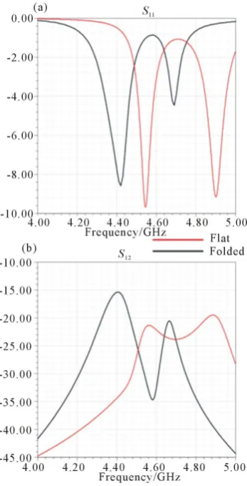 Figure 3. Dispersion diagram for BCSRR unit cell.                 