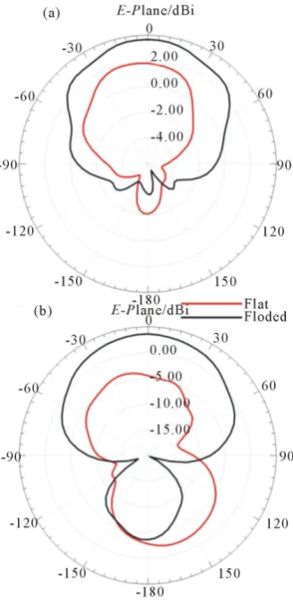 Table 1. The antenna array performance.                                                                     