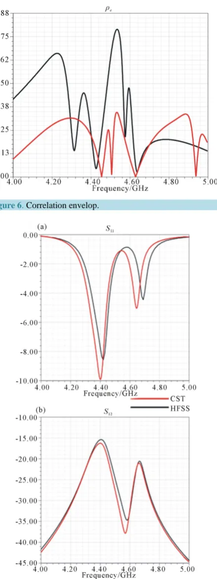 Figure 6. Correlation envelop.                             