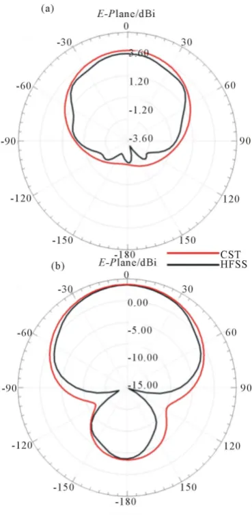 Figure 8. Radiation patterns; (a) E-plane and (b) H- plane.                                        
