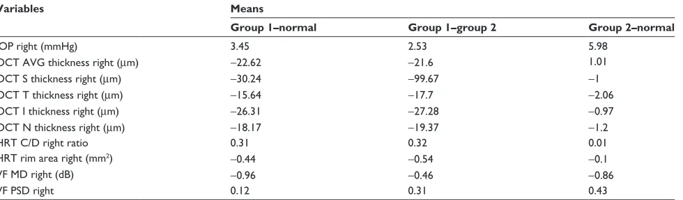 Table 2 Descriptive measures by group and differences in means and medians between normal, group 1, and group 2