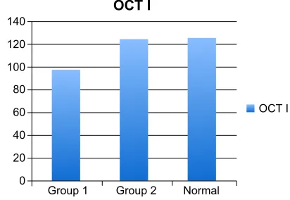 Figure 1 Mean values of OCT (aVg thickness, µm) by group.Abbreviations: OCT, optical coherence tomography; aVg, average.