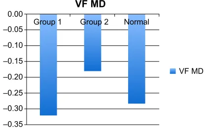 Figure 5 Mean values of OCT (n thickness, µm) by group.Abbreviations: OCT, optical coherence tomography; n, nasal.