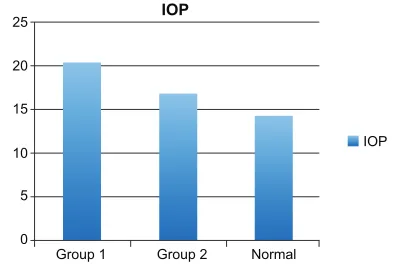 Figure 10 Mean values of iOP (mmhg) by group.Abbreviation: iOP, intraocular pressure.