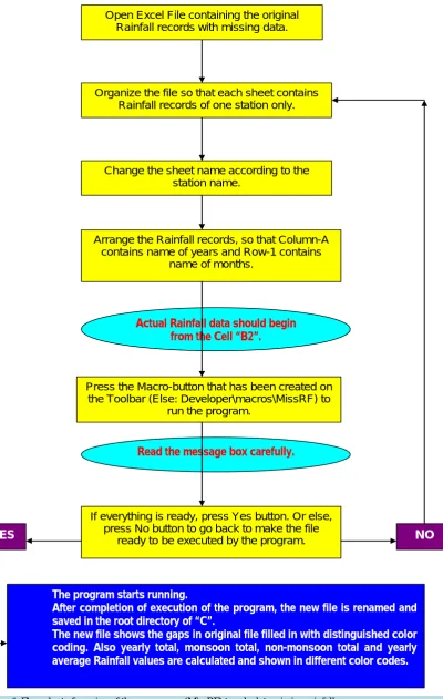 Figure 1. Flow chart of running of the programme (MissRF) to calculate missing rainfall