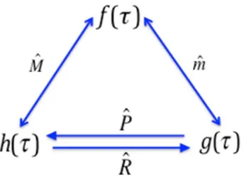 Figure 3.  Diagram of the mappings of the functions on the subset lattice into one another by the operators