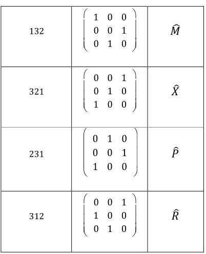 Table 2.  The 3x3 matrix representation of symmetric group �� and the corresponding Möbius operators