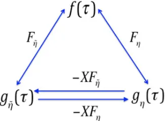 Figure 6.  Generalized Möbius operator relations.  A diagram of the relations among the functions as determined by the operators