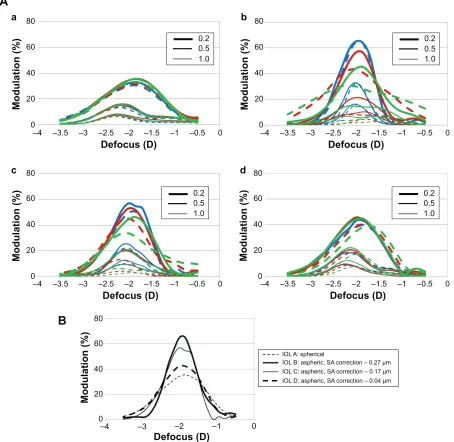 Figure 3 Defocused MTF for iOls in water-immersed model eyes (pupil diameter 6 mm).Notes: (A) Without misalignment (blue line), with a decentration of 0.5 mm (red line), with a tilt of 0.5° (green line), and with MTF values at spatial frequencies correspon