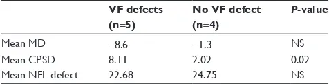 Table 4 Characteristics of patients with rnFl defects as detected by hrT ii