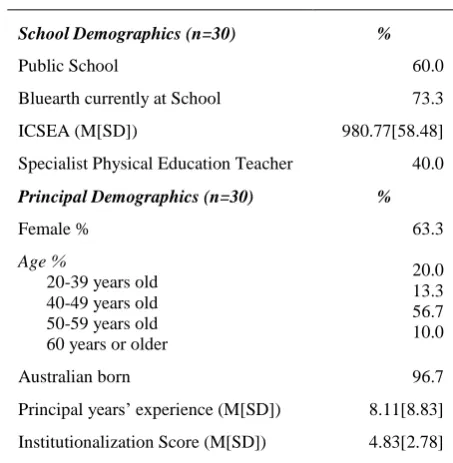 Table 1- Descriptive statistics 
