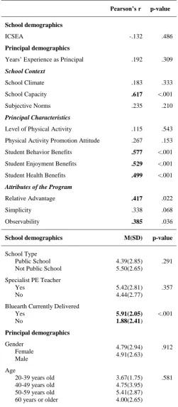 Table 2- Univariate associations with institutionalization of Bluearth Foundation’s Active Schools program 