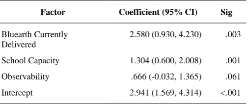 Table 3- Significant multivariate associations with institutionalization of Bluearth Foundation’s Active Schools program 