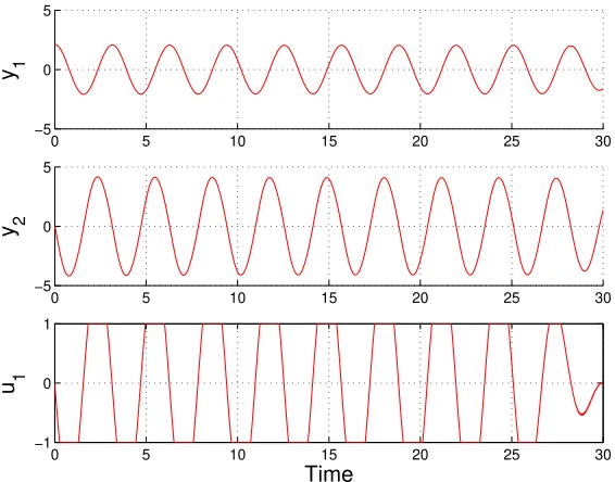 Figure 1. Approximated Time Paths.