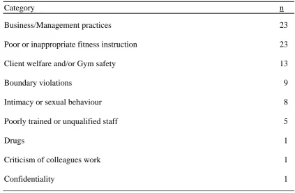 Table 6 Frequencies of Questionable Ethical Practices 
