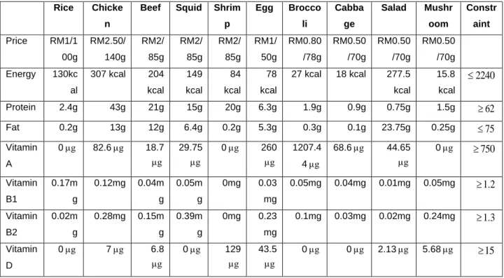 Table 1: Price and Nutritional Content of Food Items  